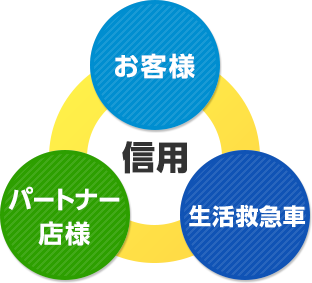 お客様　パートナー店　生活救急車　信用